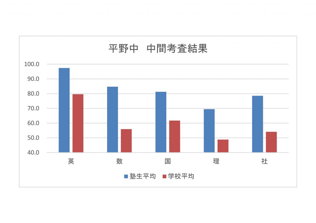 西神中 櫨谷中 平野中の3中学で5計学年1位を獲得 西神中央教室 西神中 櫨谷中 平野中の3中学で5計学年1位を獲得 西神中央教室