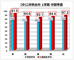 中1生 1学期中間考査を終えて 西神南教室