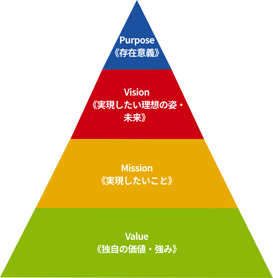 Purpose Vision Mission Value