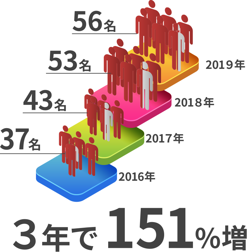 ３年で151%増