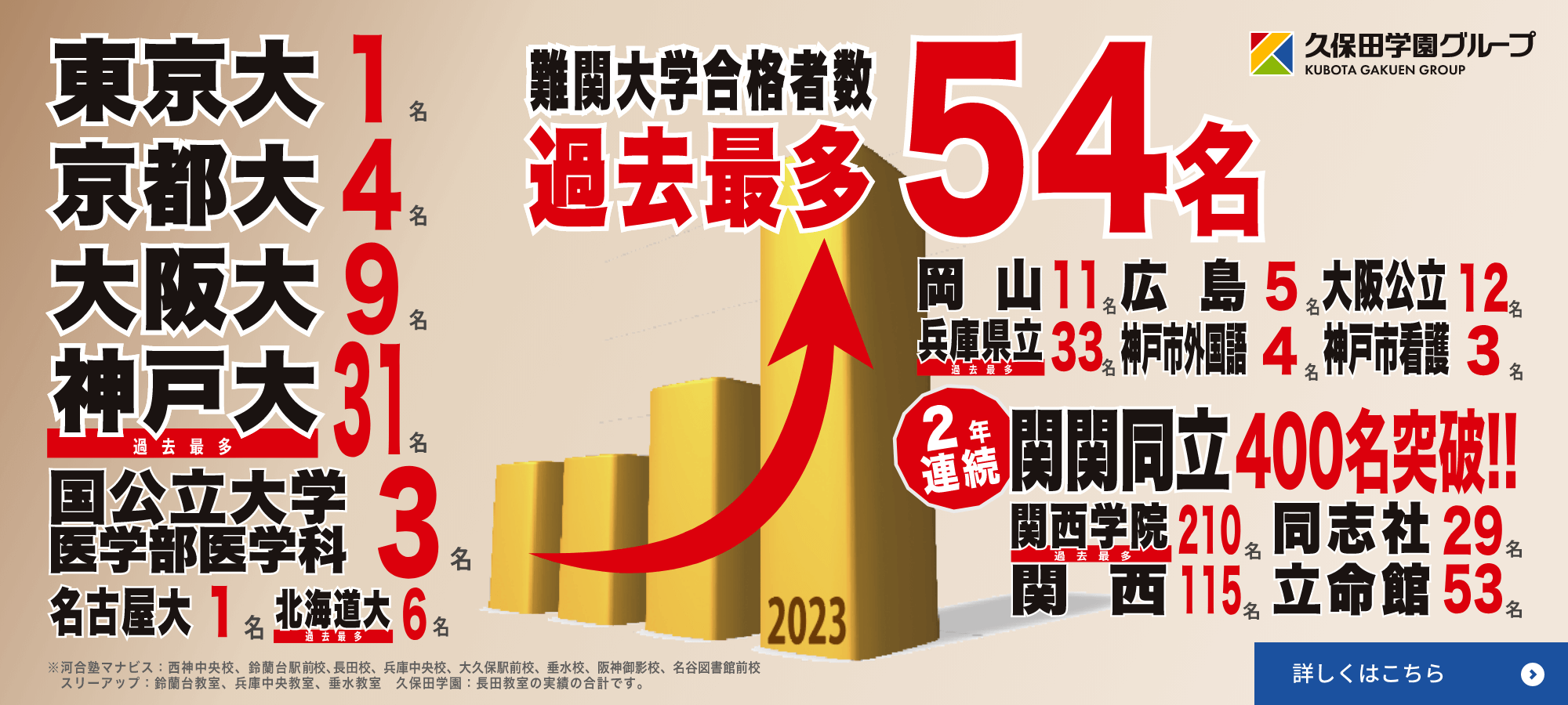 難関大学合格者数過去最多54名