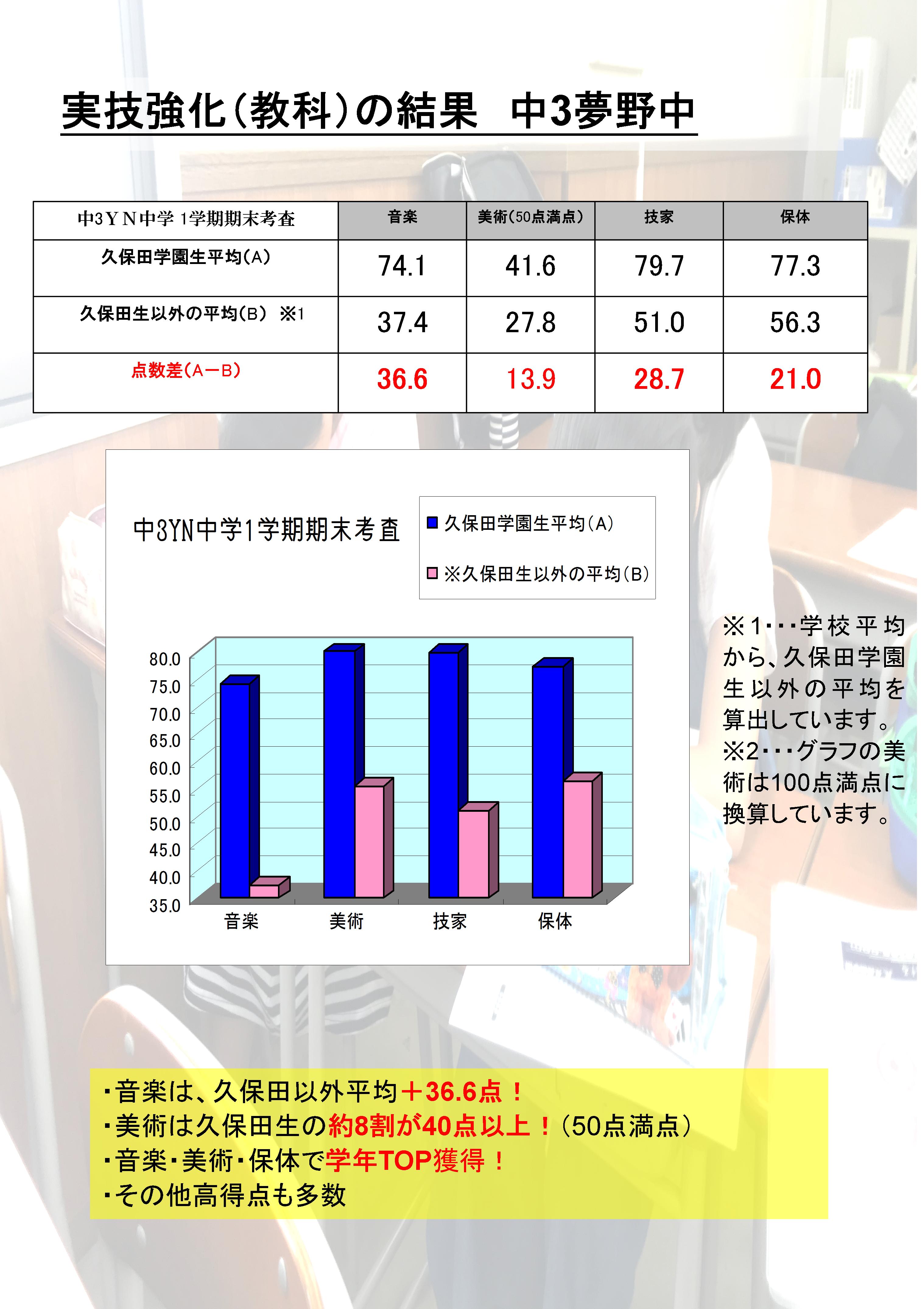 当たり前を強くする 1学期期末考査のご報告 夢野南教室 当たり前を強くする 1学期期末考査のご報告 夢野南教室